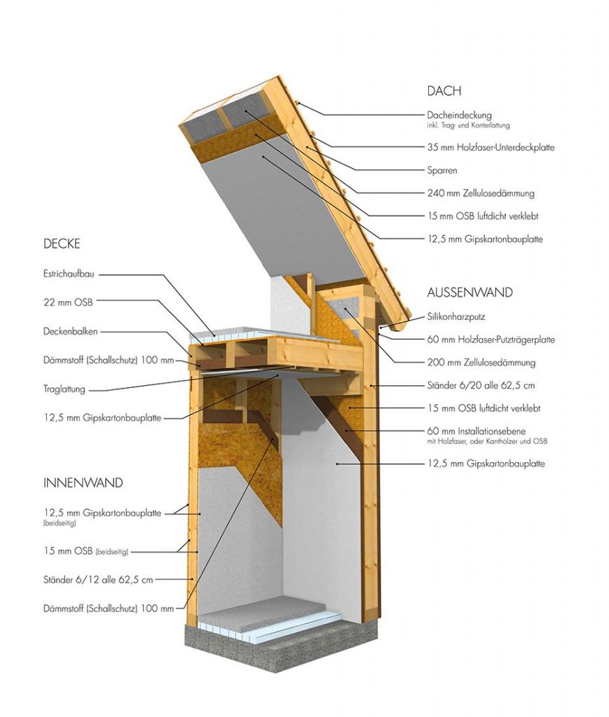 Wandaufbau Holzhaus